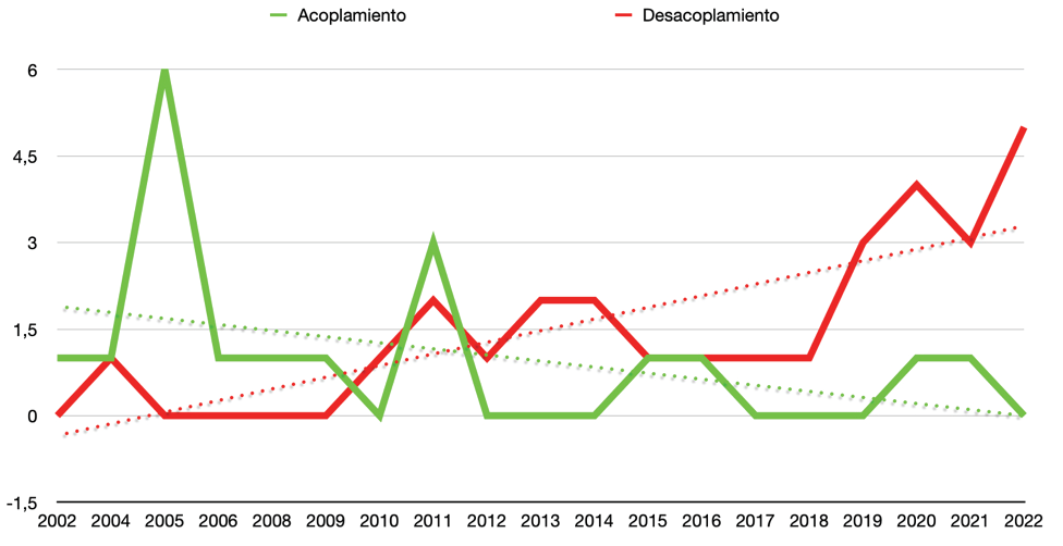 Gráfico 3. Acoplamiento/Desacoplamiento bilateral por cantidad de eventos destacados anuales Fuente: elaboración propia en base a Tabla 1.